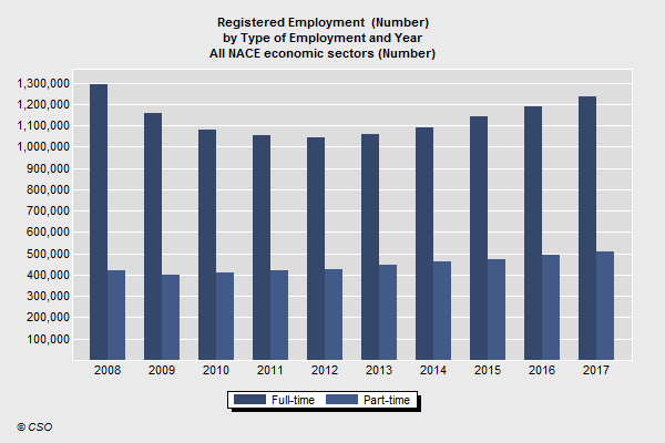 Registered Employment 2008 - 2017 Full Time & Part Time www.cso.ie