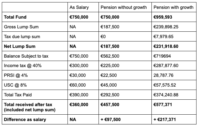 Directors Pensions as salary, pension growth, no growth