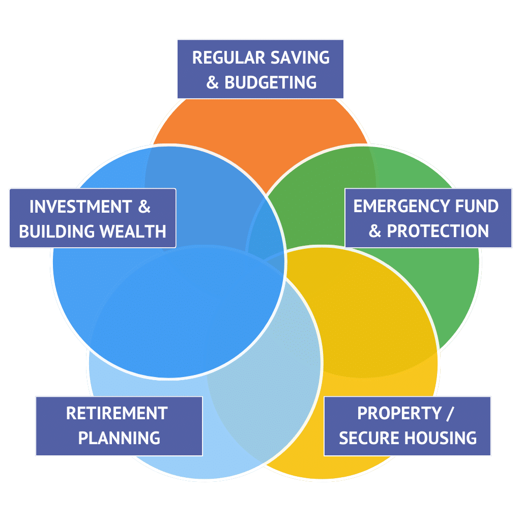 Benefits of financial planning
