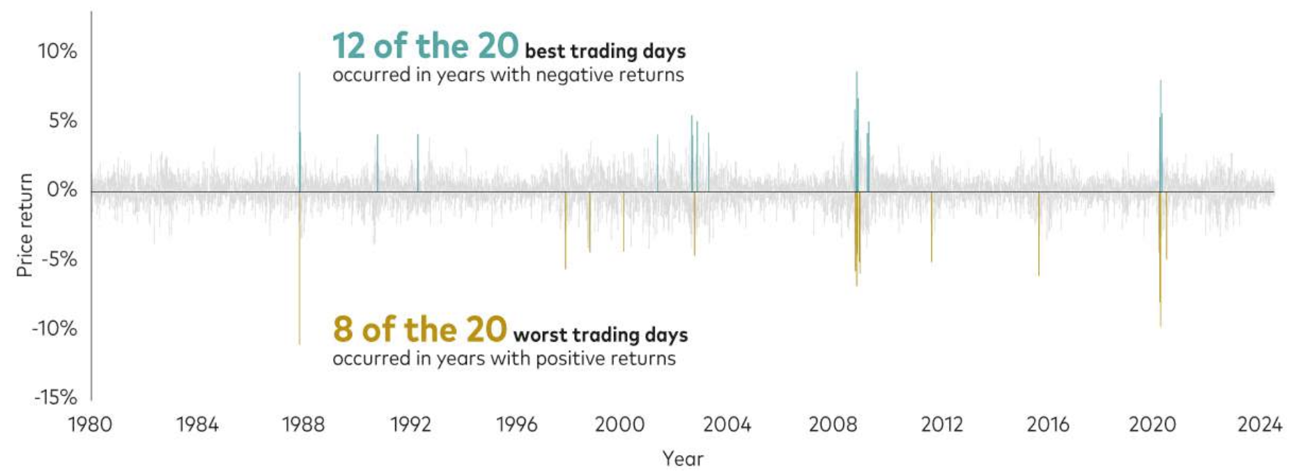 best and worst investment trading days