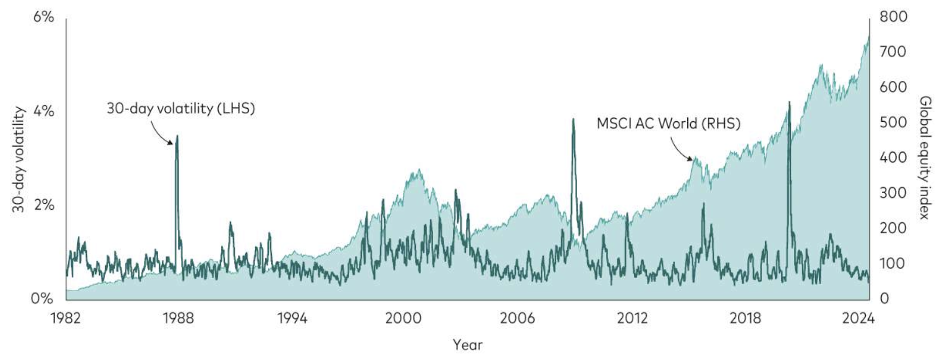 market volatility vs overall growth