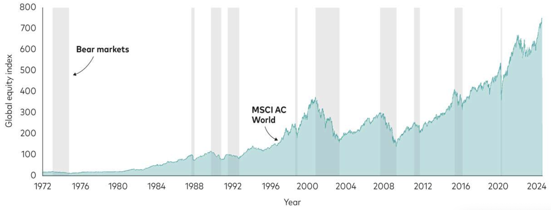 when bear markets happened