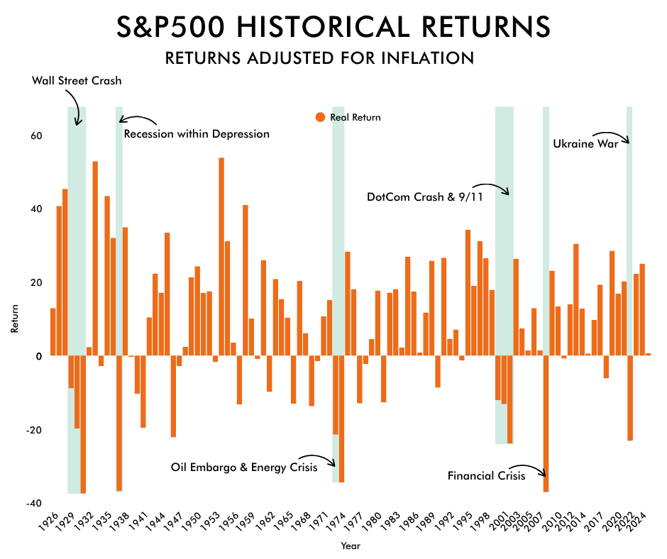 S&P500 Historical Returns (1) SP500 Historical Returns